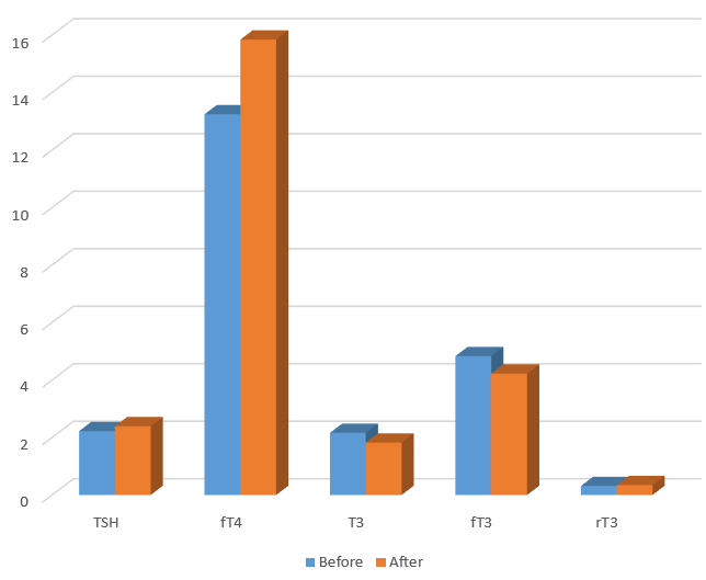 肉食动物饮食甲状腺寒冷