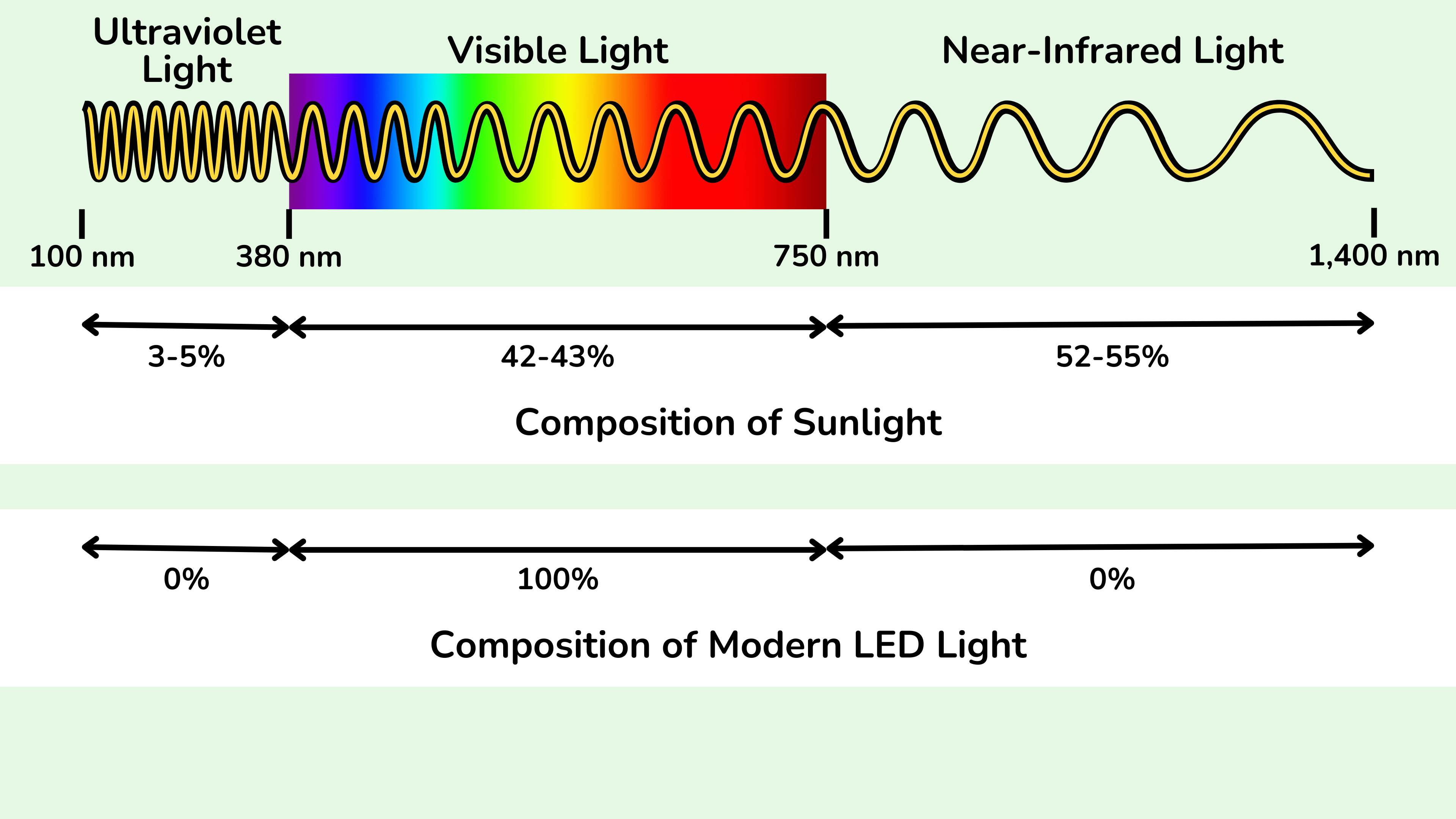 与阳光不同，现代 LED 灯泡发出的光不包含近红外光。