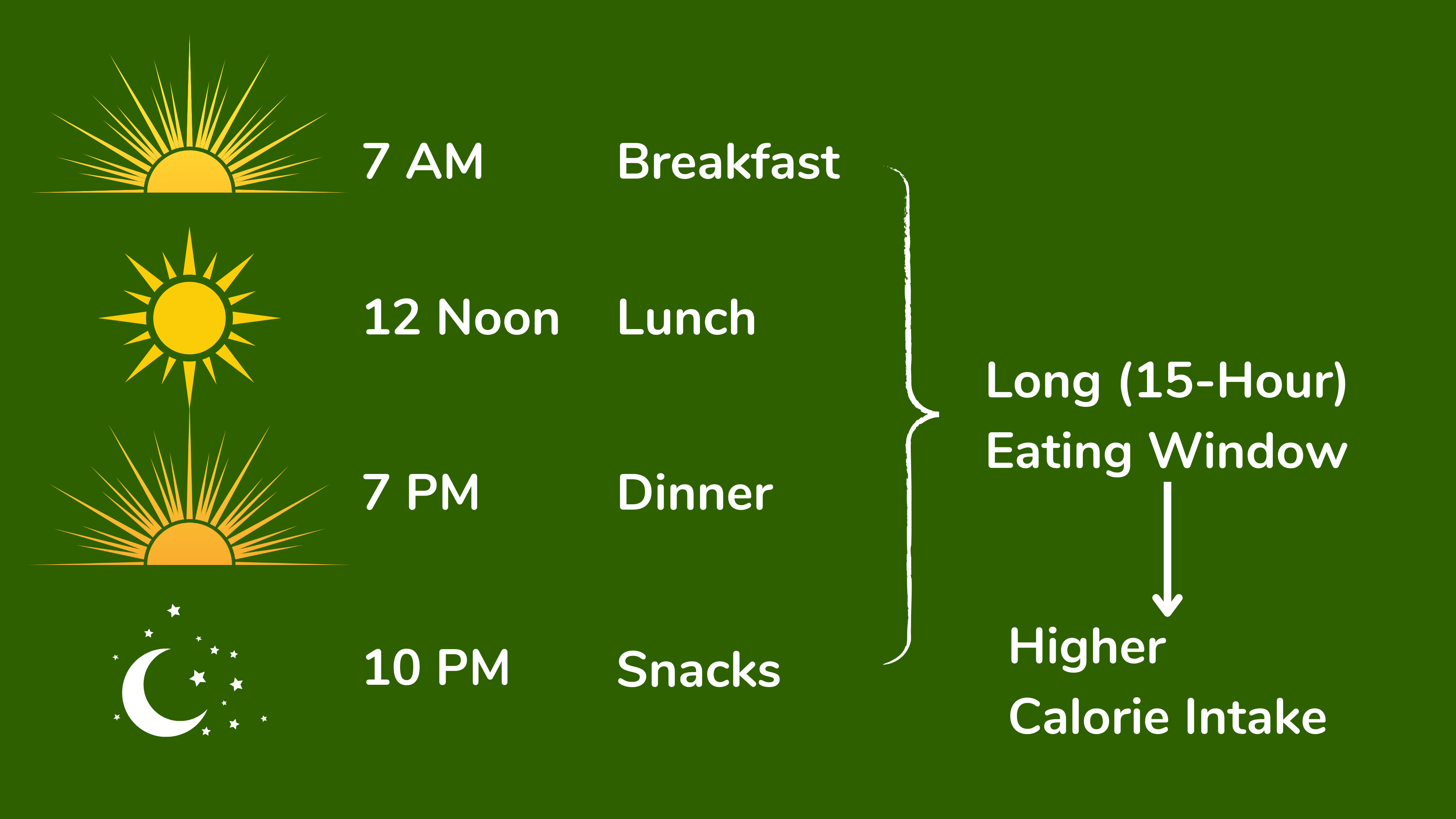 每天较长的进食时间往往会增加能量摄入