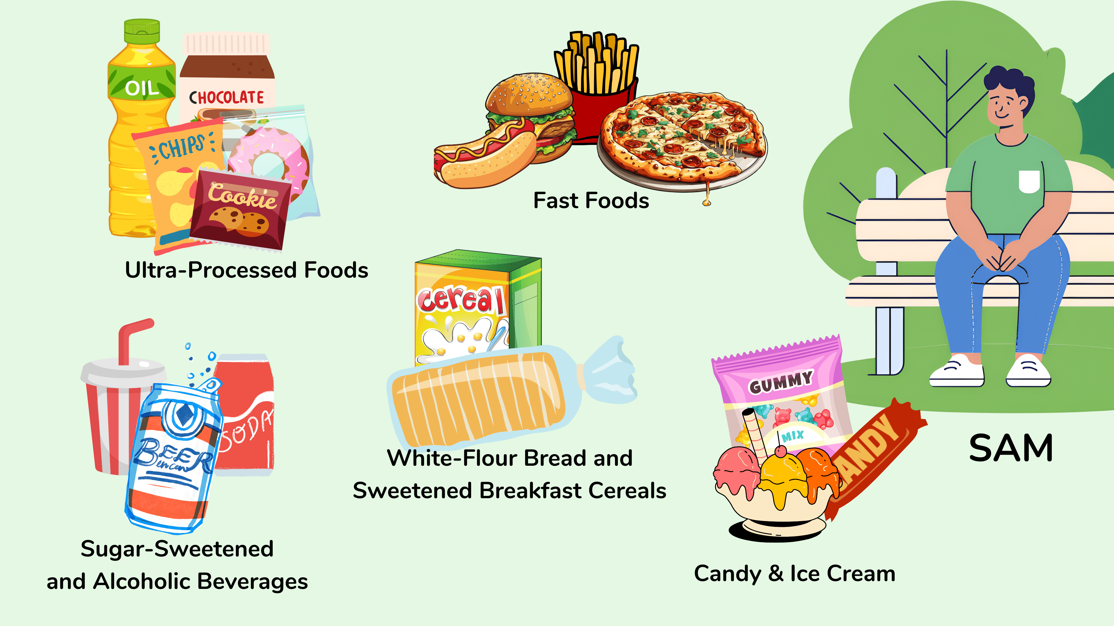 Sam 的饮食与美国人的平均饮食相似