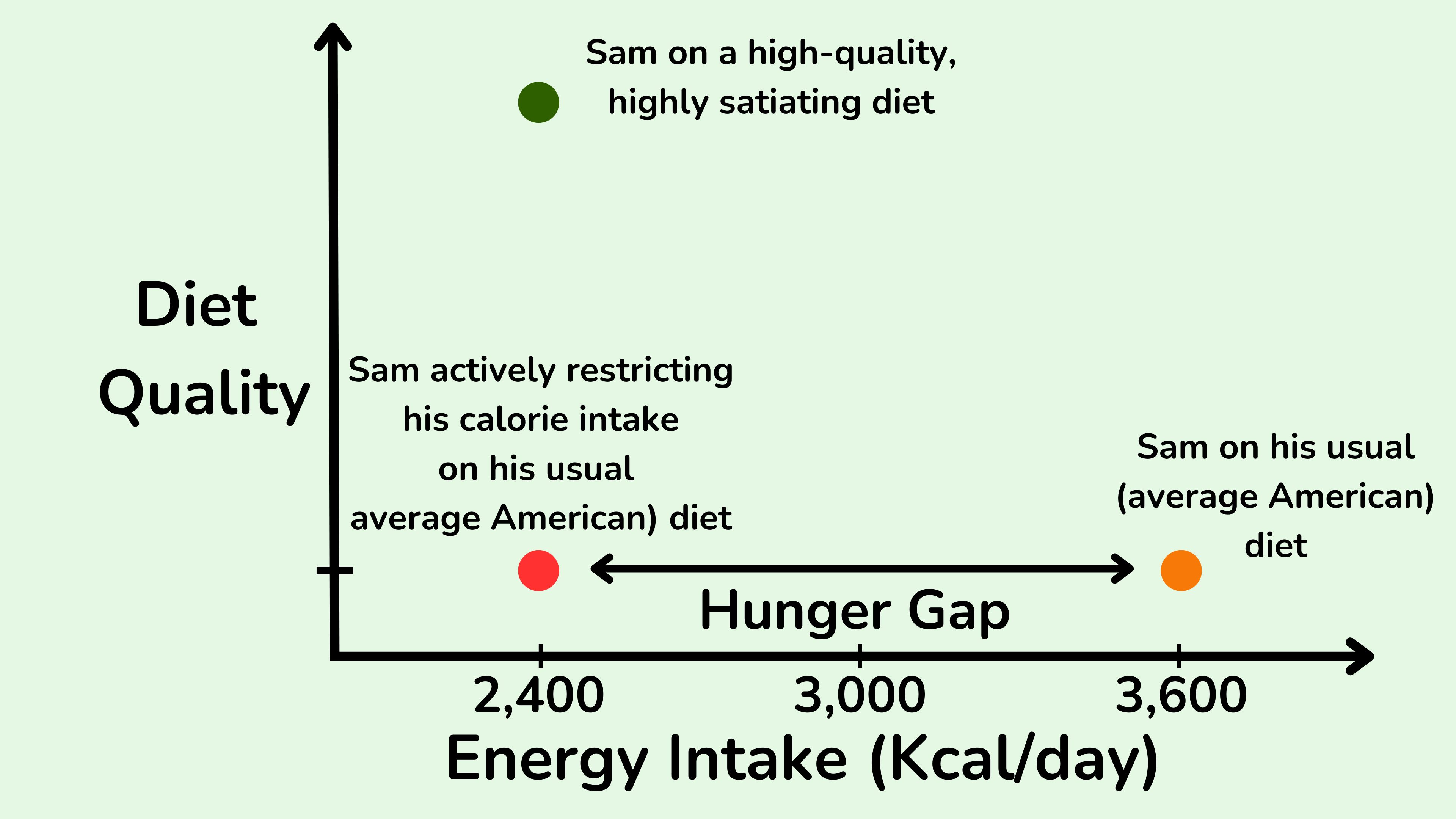 如果 Sam 限制卡路里摄入量而不改善饮食质量，他每天都会感到饥饿。